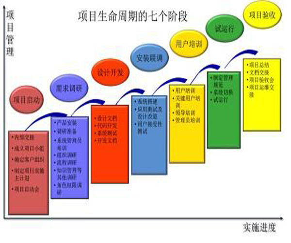 项目生命周期的七个阶段